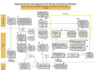 Equity Exercise Management & Taxing Compliance Project
Classified - Internal use
 