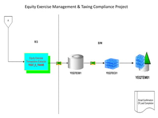 Equity Exercise Management & Taxing Compliance Project
Classified - Internal use
 