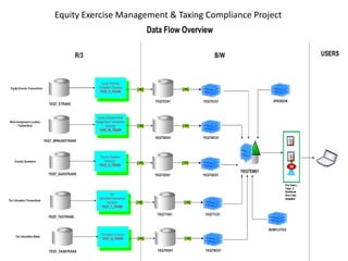Equity Exercise Management & Taxing Compliance Project
Classified - Internal use
 