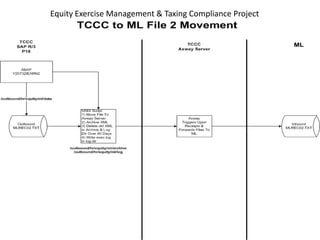 Classified - Internal use
Equity Exercise Management & Taxing Compliance Project
 
