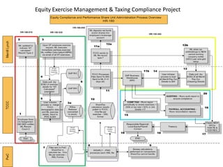Equity Exercise Management & Taxing Compliance Project
Classified - Internal use
 