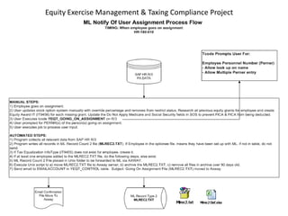 Equity Exercise Management & Taxing Compliance Project
Classified - Internal use
 