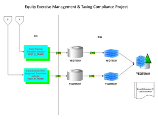 Equity Exercise Management & Taxing Compliance Project
Classified - Internal use
 