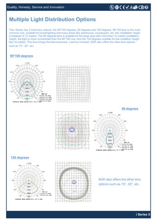 Quality, Honesty, Service and Innovation
i Series 5
Multiple Light Distribution Options
The i Series has 3 main lens options: the 90*100 degrees, 60 degrees and 120 degrees. 90*100 lens is the most
common one, suitable for tunnel lighting and many areas like warehouse, countryyard, etc, the installation height
is between 6-12 meters. The 60 degrees lens is suitable for the large area with more than 12 meters installation
height, the light is more concentrate than the 90*100 one. And the 120 degrees suitable for low installtion height
like <6 meters. This lens brings the best evenness. Last but not least, AOK also offers the other lens options
such as 15°, 30°, etc.
90*100 degrees
60 degrees
120 degrees
AOK also offers the other lens
options such as 15°, 30°, etc.
 