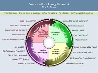 e
Communications Strategy Framework
Tim D. Stone
Prioritize Goals – Devise Content Strategy – Define Messaging – Plan Tactics – Set Measurable Objectives
Enter New Market?
Land New Accounts?
Raise Win Rate?
Cross-sell to Current Customers?
Co-Branded Partnership?
Research-based White Paper?
Best Practices Blog Posts?
Conference/New Product Launch?
Mitigate Crises?Best Social Media Channels?
Segmented Email Campaign?
Boost Followers X%?
Media Outreach?
Leverages SEO Strategy?
Makes Call to Action?
Reinforces Value Proposition?
Ties to Brand Attributes?
Main Insight?
Boost In-bound leads Y%?
Prioritize
Goals
Define
Messaging
Plan
Tactics/Set
Measurable
Objectives
Devise
Content
Strategy
 