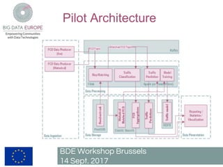 Pilot Architecture
BDE Workshop Brussels
14 Sept. 2017
 