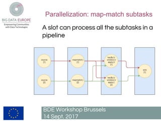 Parallelization: map-match subtasks
BDE Workshop Brussels
14 Sept. 2017
A slot can process all the subtasks in a
pipeline
 