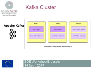 Kafka Cluster
BDE Workshop Brussels
14 Sept. 2017
Apache Kafka
 