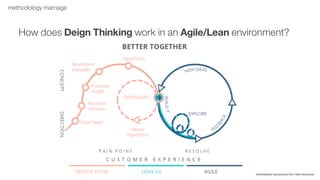 4methodology marriage
How does Deign Thinking work in an Agile/Lean environment?
shamelessly repurposed from web resources
 