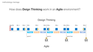 6methodology marriage
How does Deign Thinking work in an Agile environment?
Design Thinking
Agile
Hills PB
sprint 1 sprint final
Design Develop Test Design Develop Test Design Develop Test
PB -1 PB 0 PB 1
sprint n
PB 2 PB 3
demo demo demo
PB n PB n PB n PB n PB n PB n
 