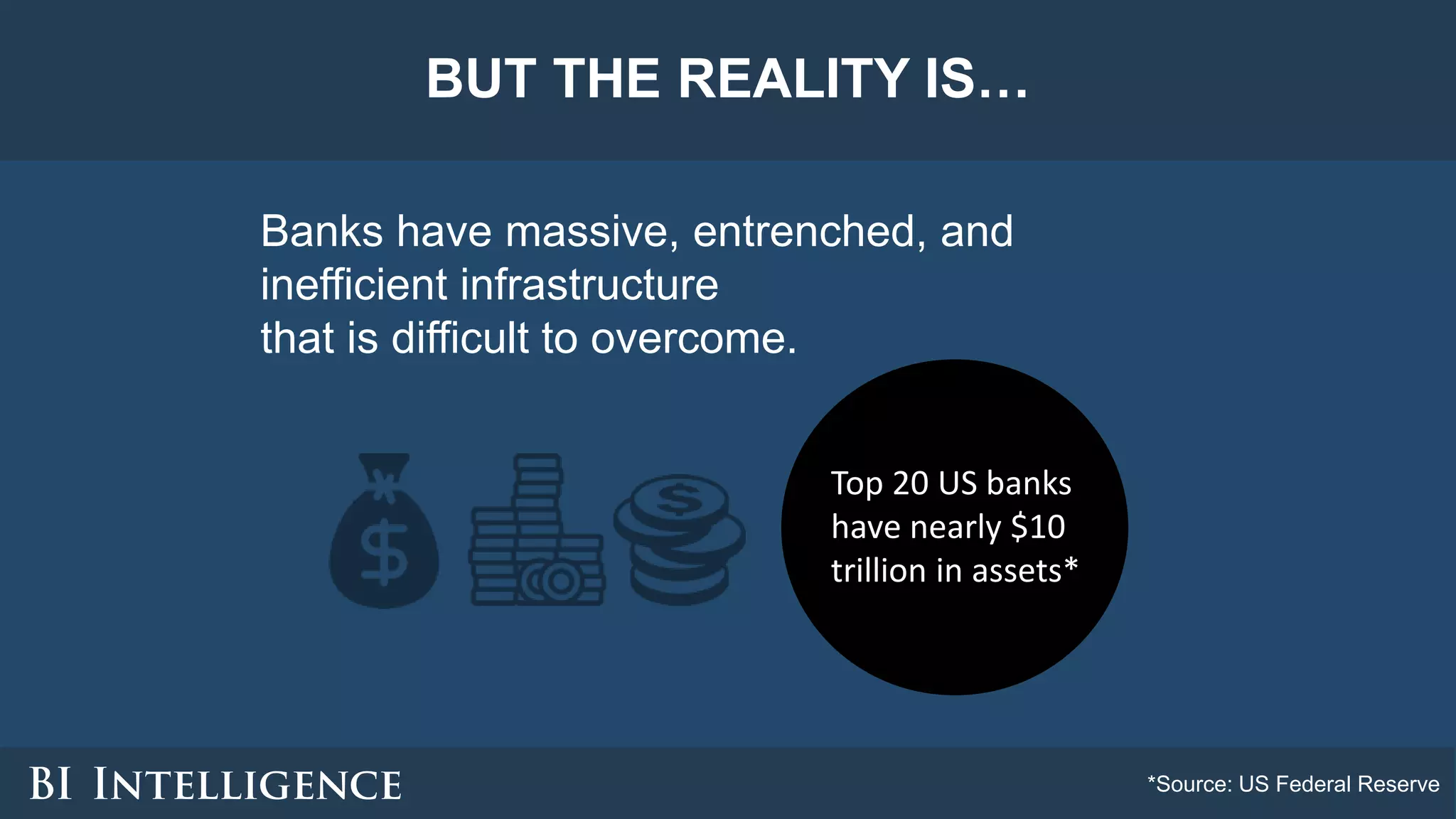 BUT THE REALITY IS…
Banks have massive, entrenched, and
inefficient infrastructure
that is difficult to overcome.
Top 20 US banks
have nearly $10
trillion in assets*
*Source: US Federal Reserve
 