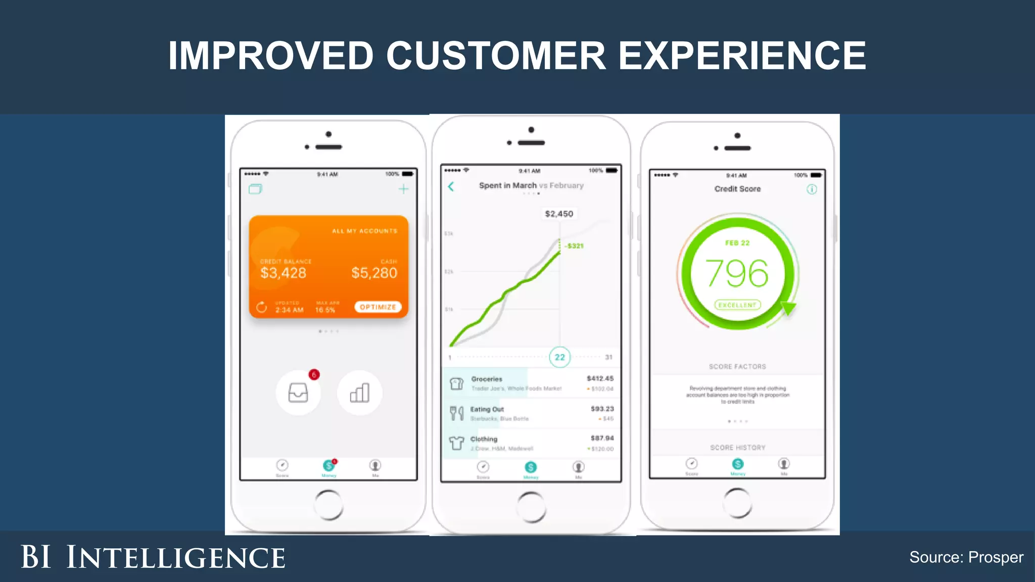 IMPROVED CUSTOMER EXPERIENCE
Source: Prosper
 