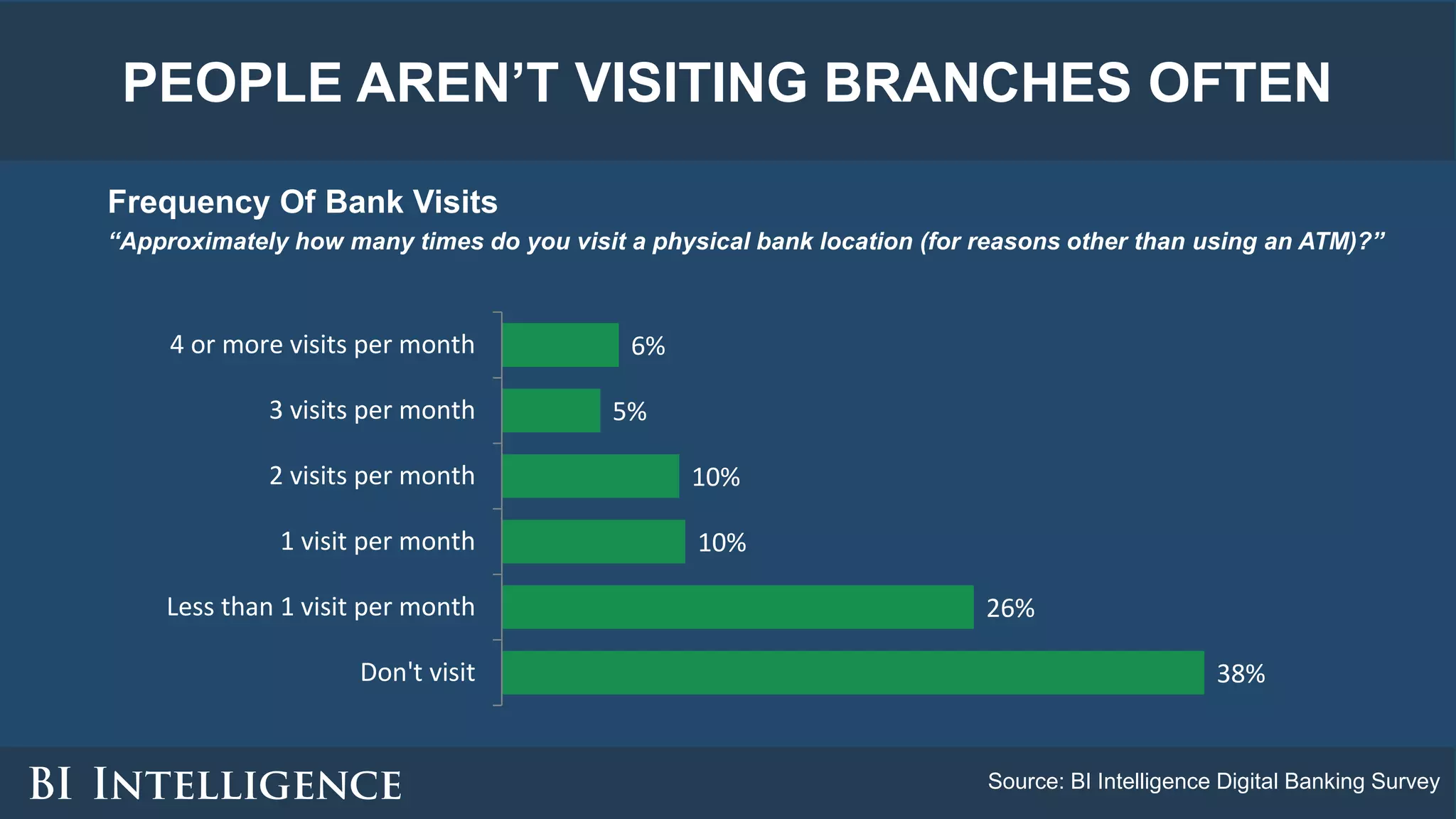 PEOPLE AREN’T VISITING BRANCHES OFTEN
Frequency Of Bank Visits
“Approximately how many times do you visit a physical bank location (for reasons other than using an ATM)?”
Source: BI Intelligence Digital Banking Survey
38%
26%
10%
10%
5%
6%
Don't visit
Less than 1 visit per month
1 visit per month
2 visits per month
3 visits per month
4 or more visits per month
 