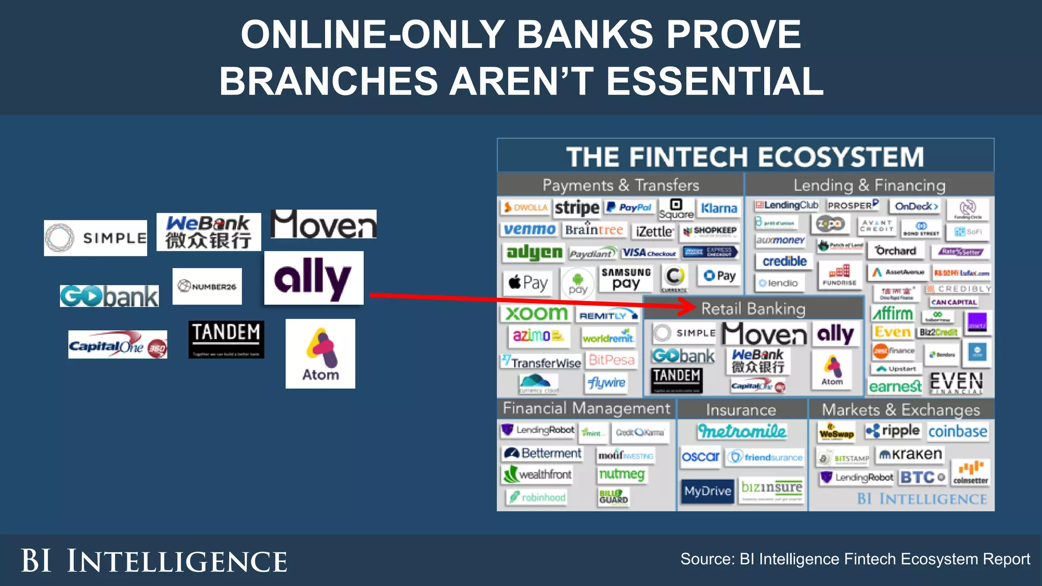 ONLINE-ONLY BANKS PROVE
BRANCHES AREN’T ESSENTIAL
Source: BI Intelligence Fintech Ecosystem Report
 