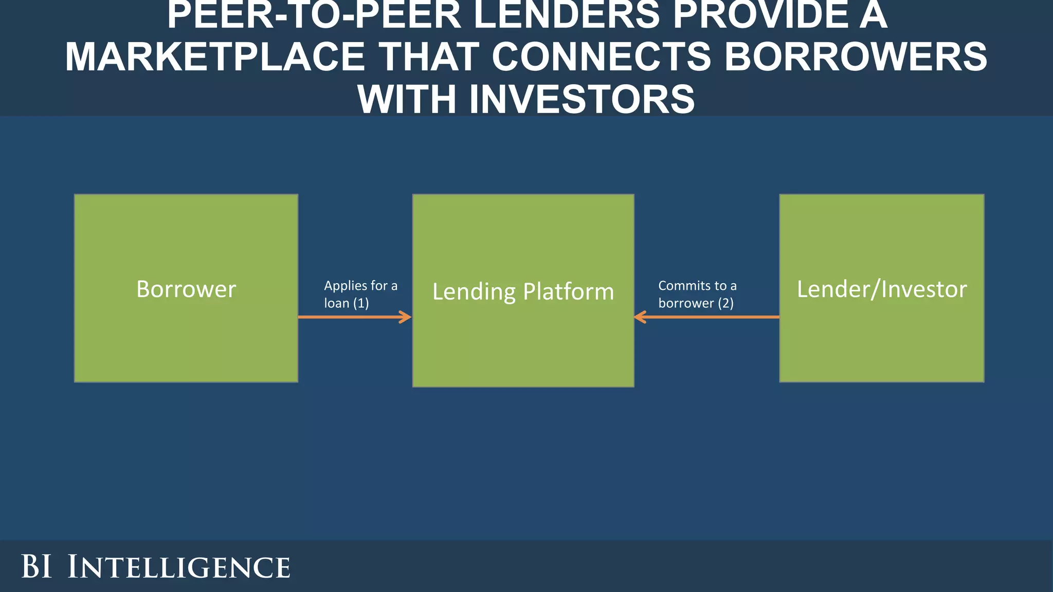 PEER-TO-PEER LENDERS PROVIDE A
MARKETPLACE THAT CONNECTS BORROWERS
WITH INVESTORS
Lending PlatformBorrower Lender/InvestorApplies for a
loan (1)
Commits to a
borrower (2)
 