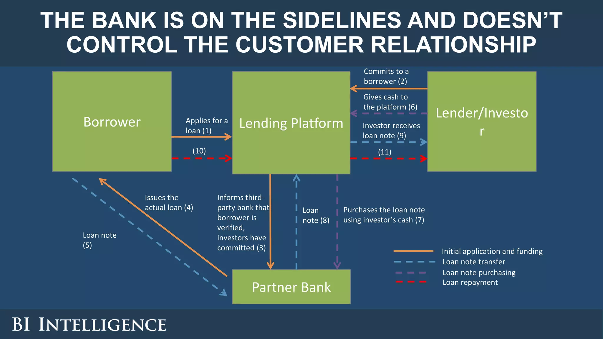 THE BANK IS ON THE SIDELINES AND DOESN’T
CONTROL THE CUSTOMER RELATIONSHIP
Lending PlatformBorrower
Lender/Investo
r
Partner Bank
Applies for a
loan (1)
Commits to a
borrower (2)
Issues the
actual loan (4)
Loan note transfer
Loan note purchasing
Initial application and funding
Gives cash to
the platform (6)
Purchases the loan note
using investor’s cash (7)
Loan note
(5)
Loan
note (8)
Investor receives
loan note (9)
Informs third-
party bank that
borrower is
verified,
investors have
committed (3)
Loan repayment
(10) (11)
 