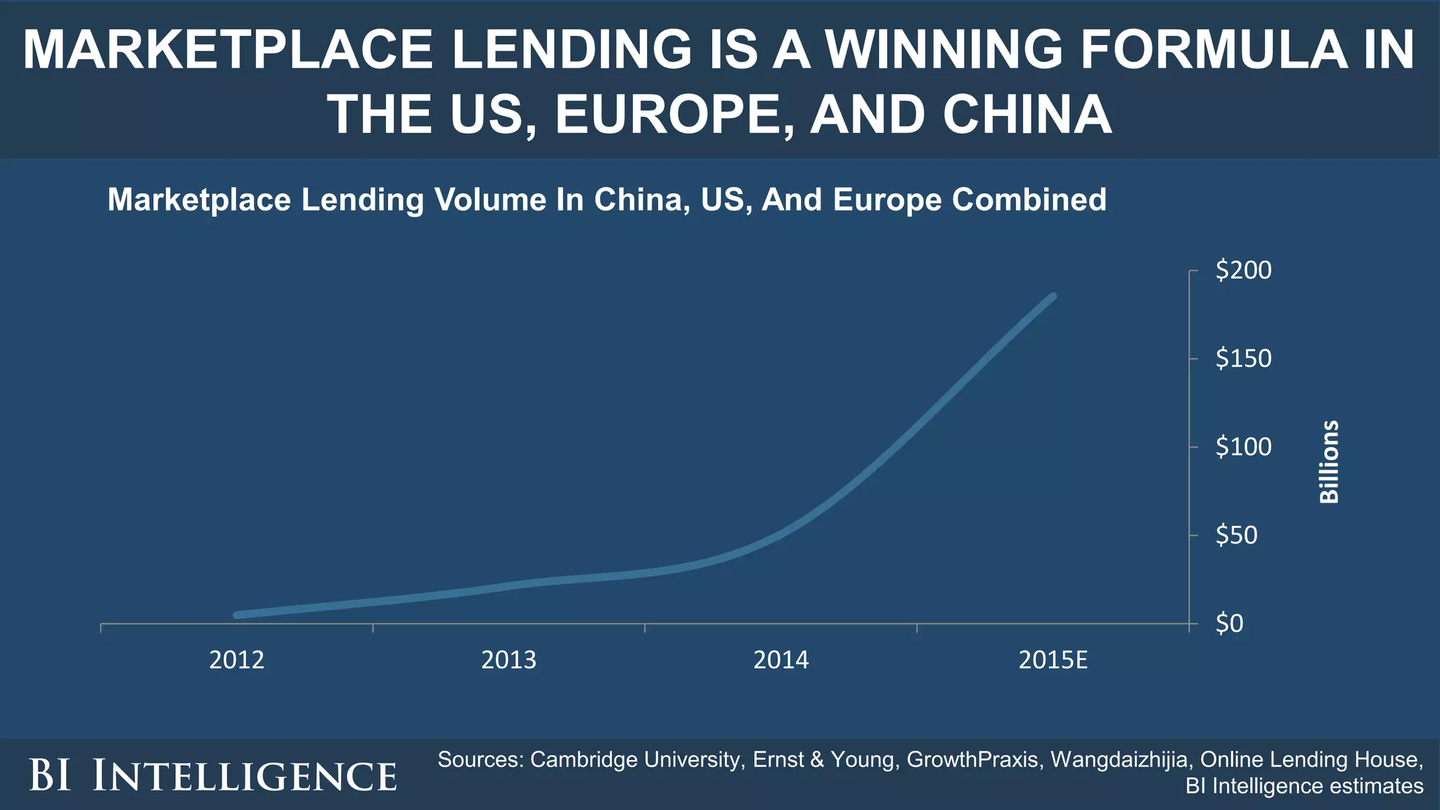 MARKETPLACE LENDING IS A WINNING FORMULA IN
THE US, EUROPE, AND CHINA
Marketplace Lending Volume In China, US, And Europe Combined
Sources: Cambridge University, Ernst & Young, GrowthPraxis, Wangdaizhijia, Online Lending House,
BI Intelligence estimates
$0
$50
$100
$150
$200
2012 2013 2014 2015E
Billions
 