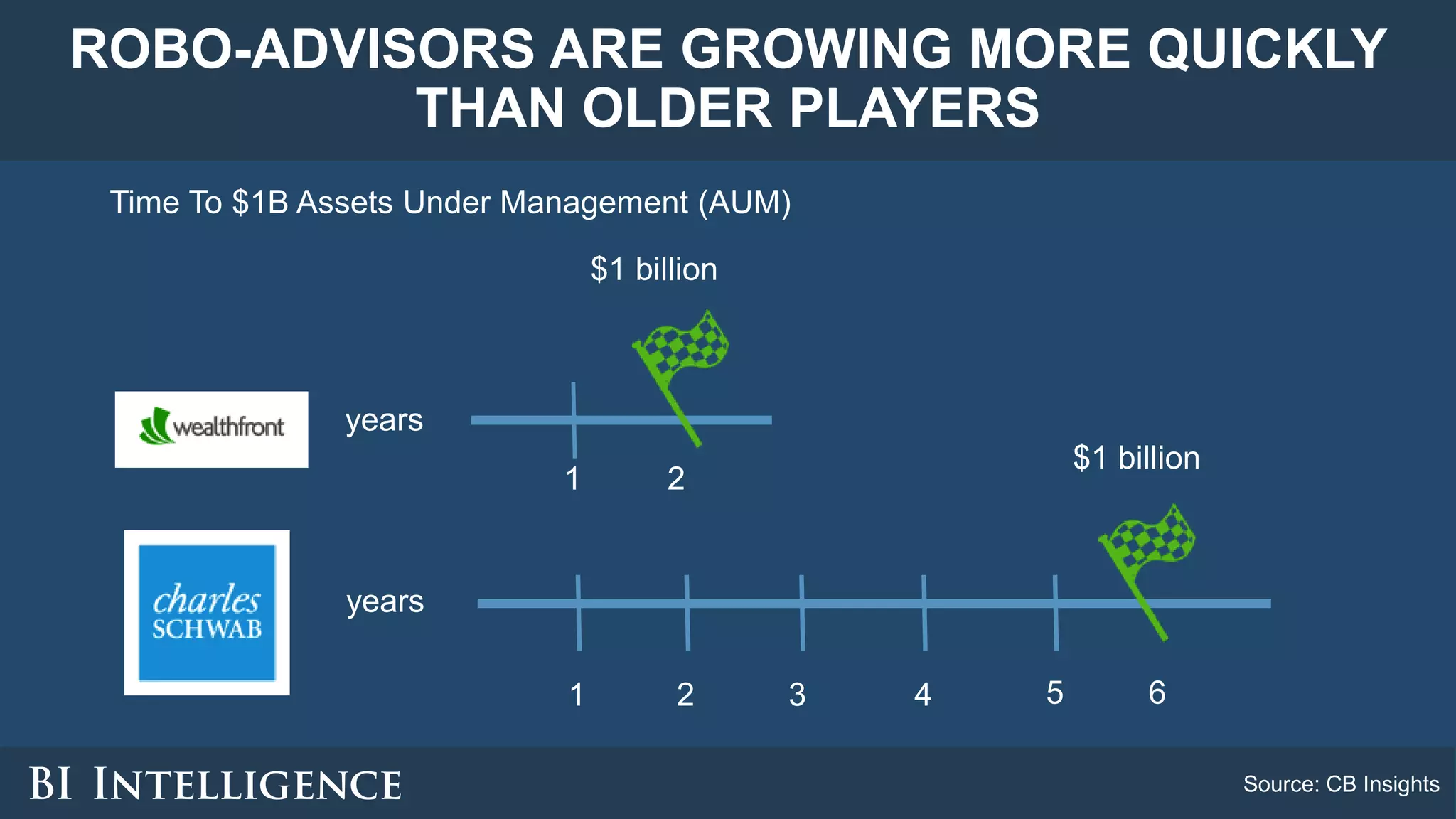 ROBO-ADVISORS ARE GROWING MORE QUICKLY
THAN OLDER PLAYERS
Source: CB Insights
Time To $1B Assets Under Management (AUM)
2
years
1 2 3 4 5 6
$1 billion
years
1
$1 billion
 