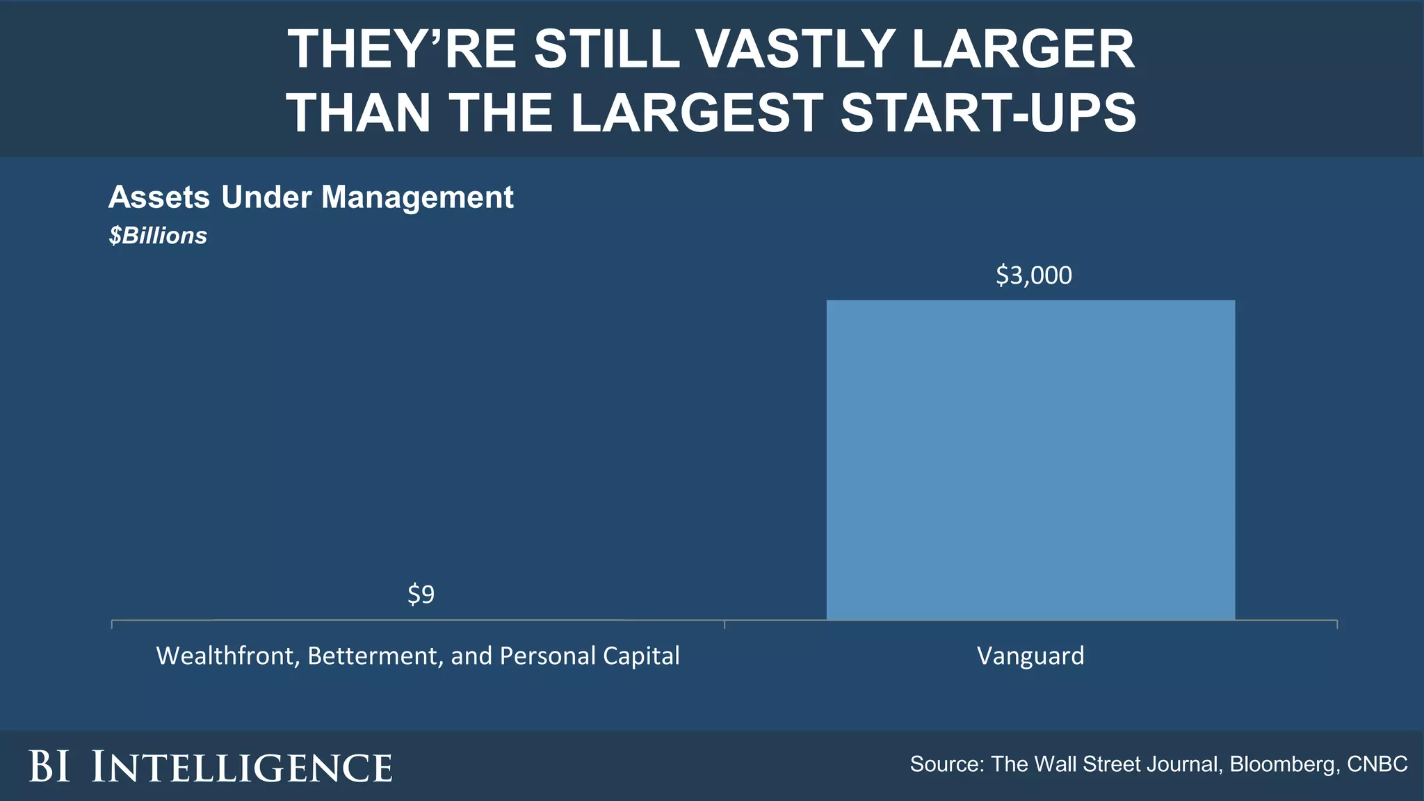 THEY’RE STILL VASTLY LARGER
THAN THE LARGEST START-UPS
Assets Under Management
$Billions
Source: The Wall Street Journal, Bloomberg, CNBC
$9
$3,000
Wealthfront, Betterment, and Personal Capital Vanguard
 