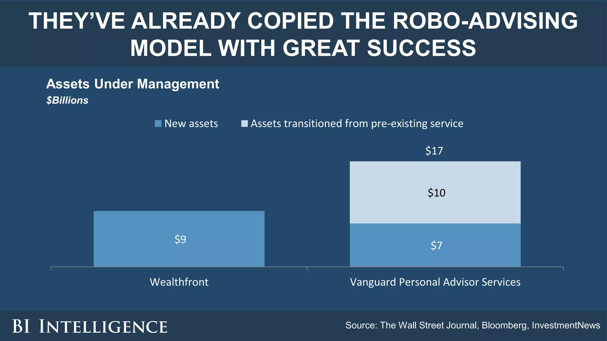 THEY’VE ALREADY COPIED THE ROBO-ADVISING
MODEL WITH GREAT SUCCESS
Source: The Wall Street Journal, Bloomberg, InvestmentNews
Assets Under Management
$Billions
$9
$7
$10
Wealthfront Vanguard Personal Advisor Services
New assets Assets transitioned from pre-existing service
$17
 