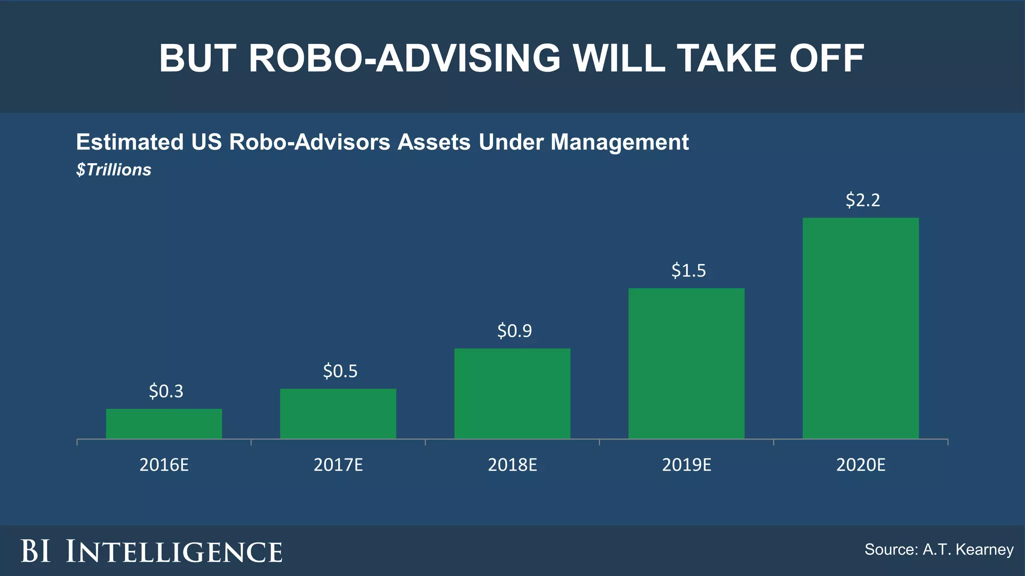 BUT ROBO-ADVISING WILL TAKE OFF
Estimated US Robo-Advisors Assets Under Management
$Trillions
Source: A.T. Kearney
$0.3
$0.5
$0.9
$1.5
$2.2
2016E 2017E 2018E 2019E 2020E
 