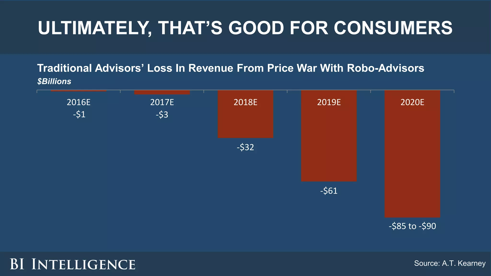ULTIMATELY, THAT’S GOOD FOR CONSUMERS
Traditional Advisors’ Loss In Revenue From Price War With Robo-Advisors
$Billions
Source: A.T. Kearney
-$1 -$3
-$32
-$61
-$85 to -$90
2016E 2017E 2018E 2019E 2020E
 