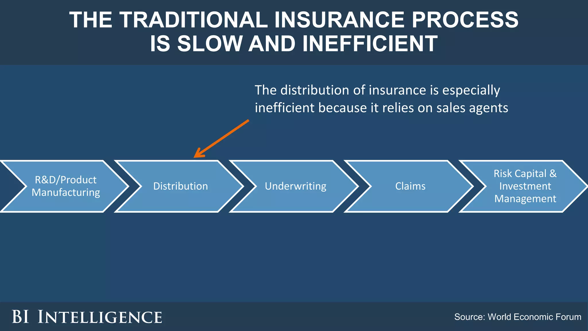 THE TRADITIONAL INSURANCE PROCESS
IS SLOW AND INEFFICIENT
Source: World Economic Forum
The distribution of insurance is especially
inefficient because it relies on sales agents
R&D/Product
Manufacturing
Distribution Underwriting Claims
Risk Capital &
Investment
Management
 