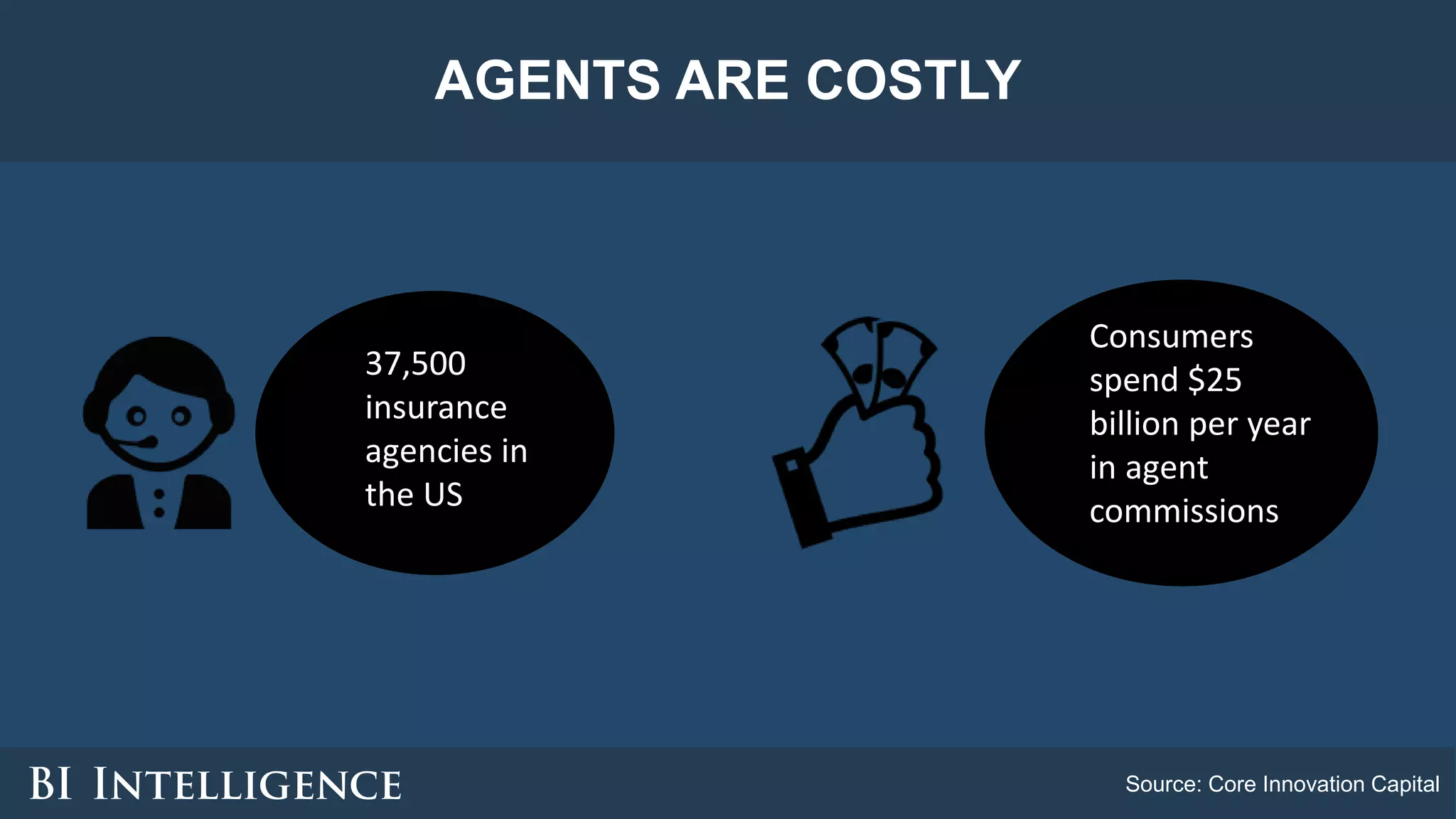 AGENTS ARE COSTLY
Source: Core Innovation Capital
37,500
insurance
agencies in
the US
Consumers
spend $25
billion per year
in agent
commissions
 