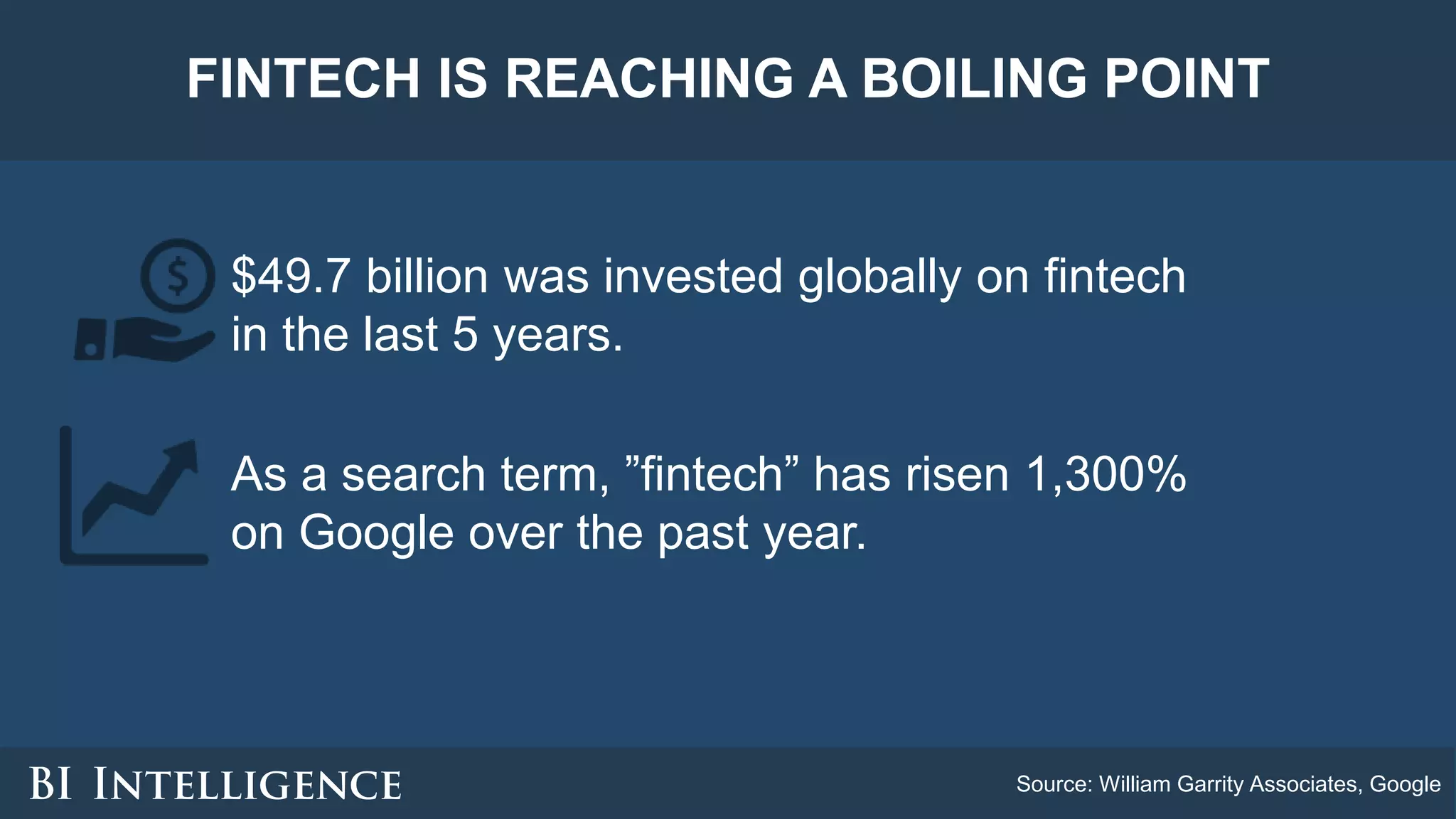 FINTECH IS REACHING A BOILING POINT
Source: William Garrity Associates, Google
$49.7 billion was invested globally on fintech
in the last 5 years.
As a search term, ”fintech” has risen 1,300%
on Google over the past year.
 