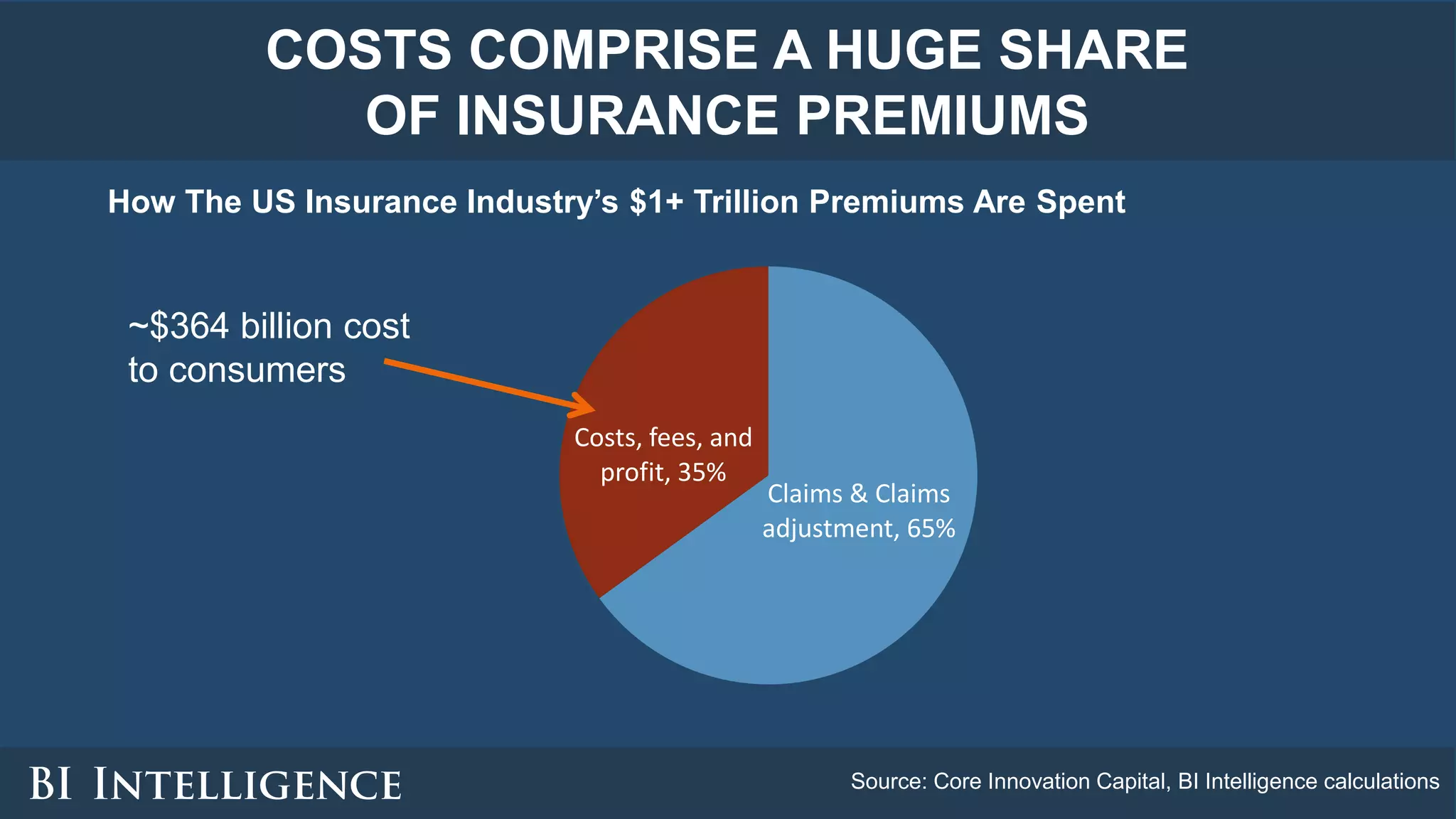 COSTS COMPRISE A HUGE SHARE
OF INSURANCE PREMIUMS
Source: Core Innovation Capital, BI Intelligence calculations
How The US Insurance Industry’s $1+ Trillion Premiums Are Spent
Claims & Claims
adjustment, 65%
Costs, fees, and
profit, 35%
~$364 billion cost
to consumers
 