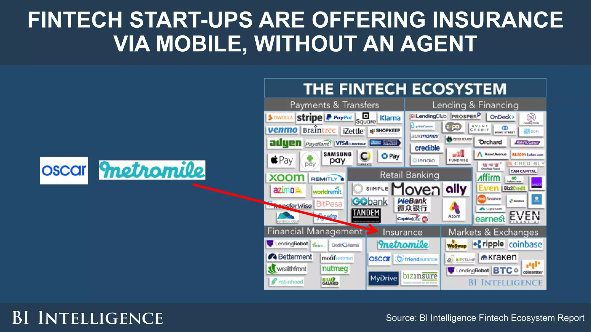 FINTECH START-UPS ARE OFFERING INSURANCE
VIA MOBILE, WITHOUT AN AGENT
Source: BI Intelligence Fintech Ecosystem Report
 