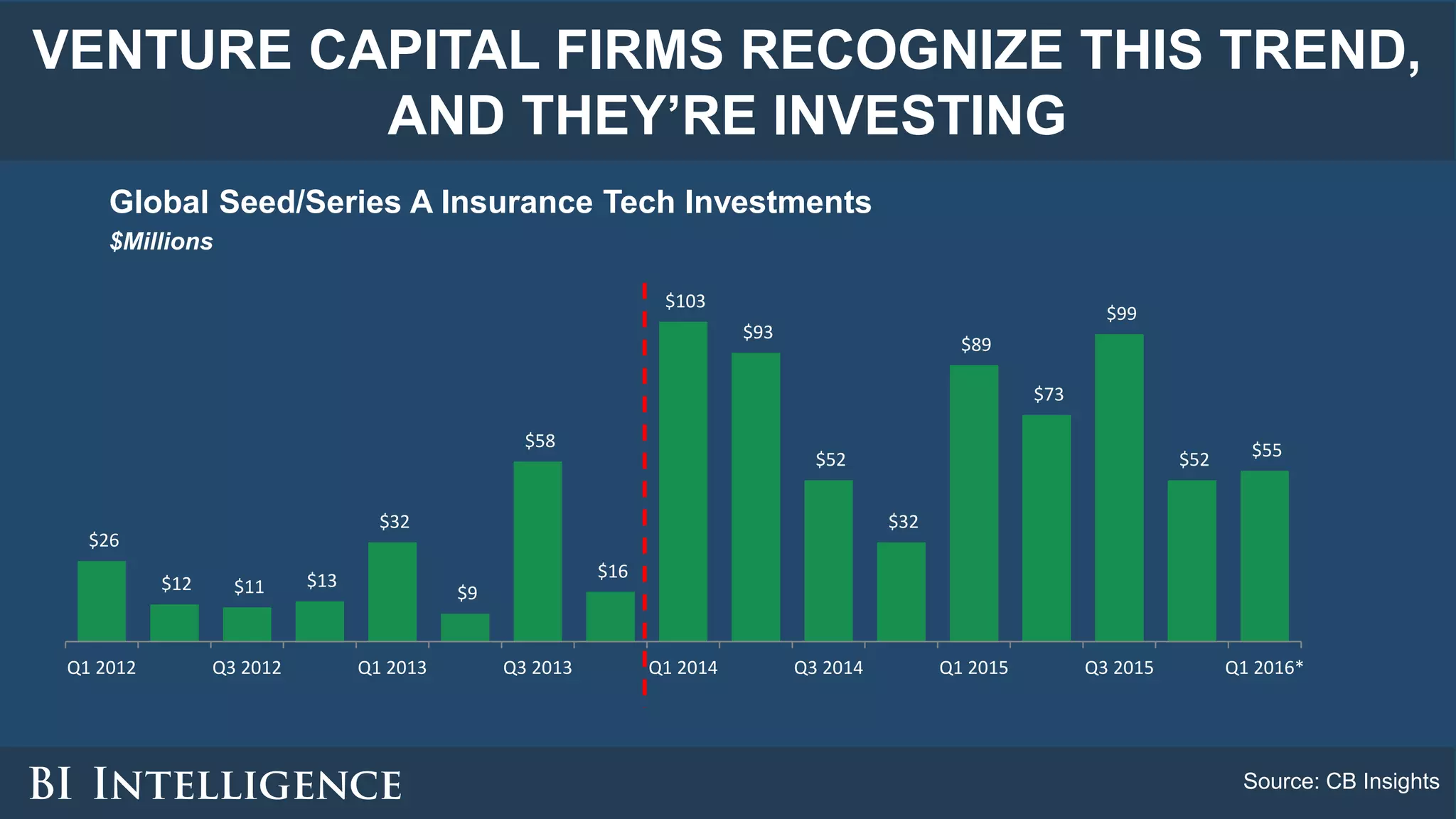VENTURE CAPITAL FIRMS RECOGNIZE THIS TREND,
AND THEY’RE INVESTING
Global Seed/Series A Insurance Tech Investments
$Millions
Source: CB Insights
$26
$12 $11 $13
$32
$9
$58
$16
$103
$93
$52
$32
$89
$73
$99
$52 $55
Q1 2012 Q3 2012 Q1 2013 Q3 2013 Q1 2014 Q3 2014 Q1 2015 Q3 2015 Q1 2016*
 