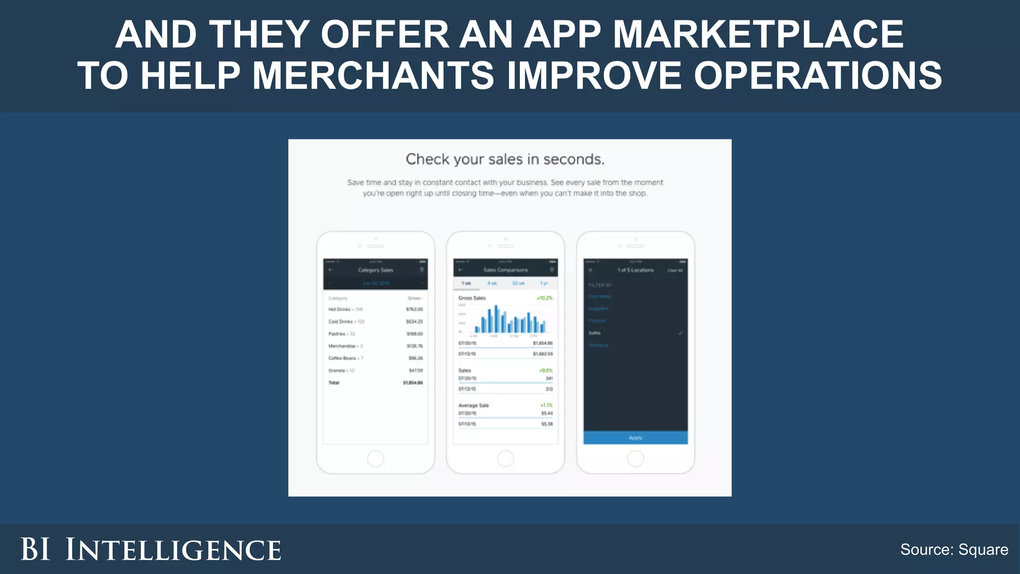 AND THEY OFFER AN APP MARKETPLACE
TO HELP MERCHANTS IMPROVE OPERATIONS
Source: Square
 