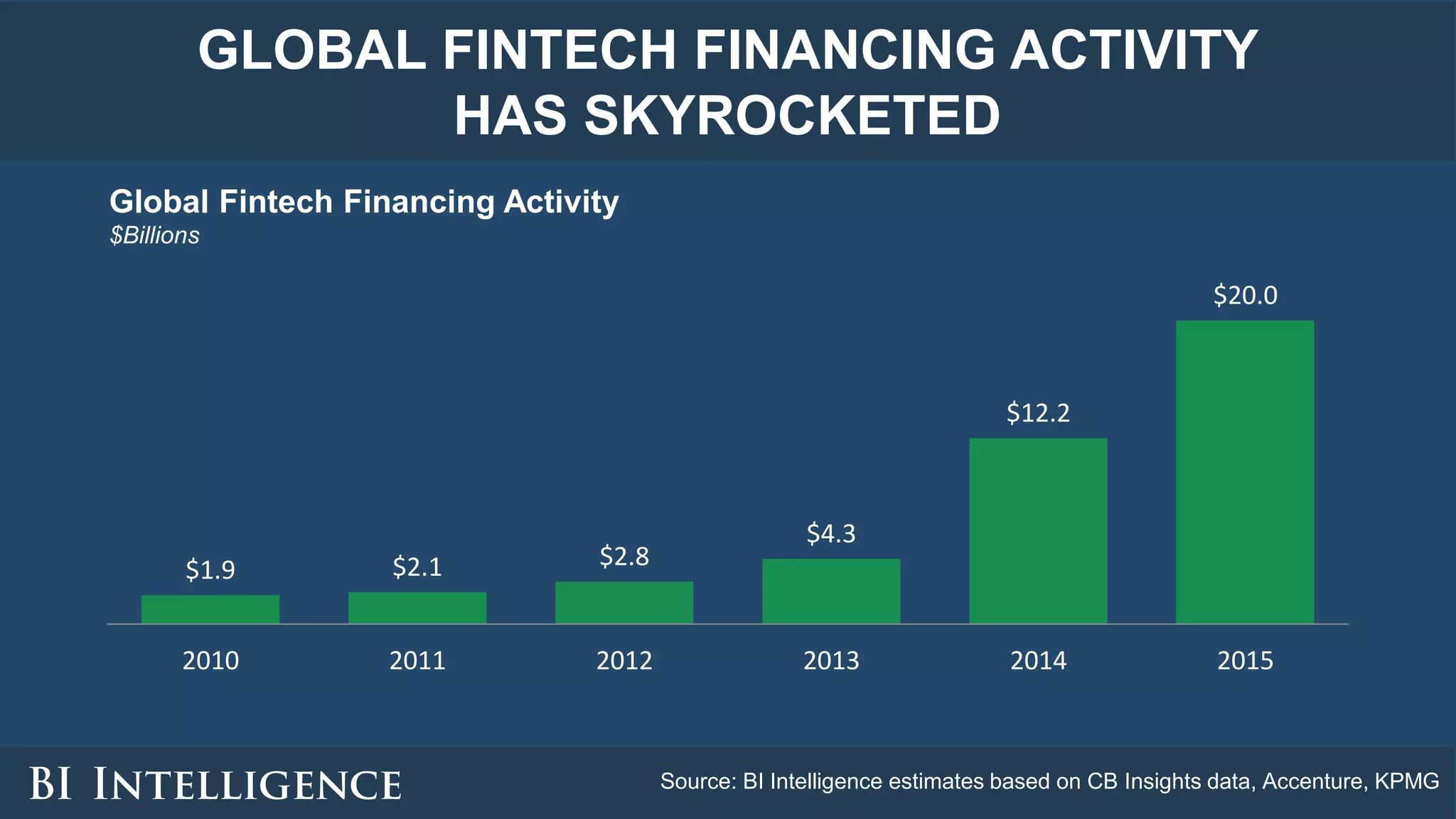 GLOBAL FINTECH FINANCING ACTIVITY
HAS SKYROCKETED
Global Fintech Financing Activity
$Billions
Source: BI Intelligence estimates based on CB Insights data, Accenture, KPMG
$1.9 $2.1 $2.8
$4.3
$12.2
$20.0
2010 2011 2012 2013 2014 2015
 