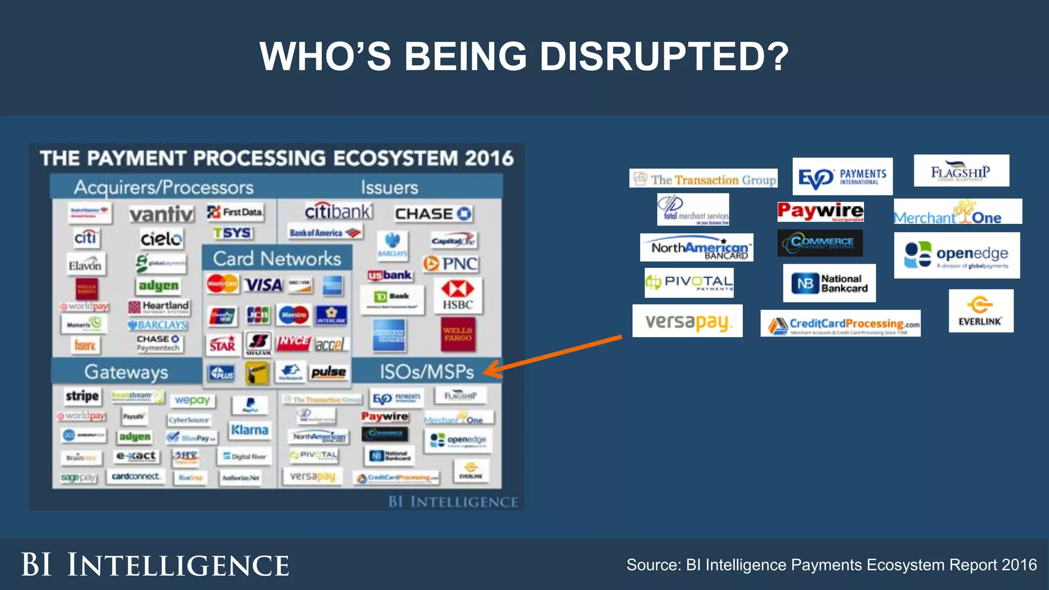 WHO’S BEING DISRUPTED?
Source: BI Intelligence Payments Ecosystem Report 2016
 