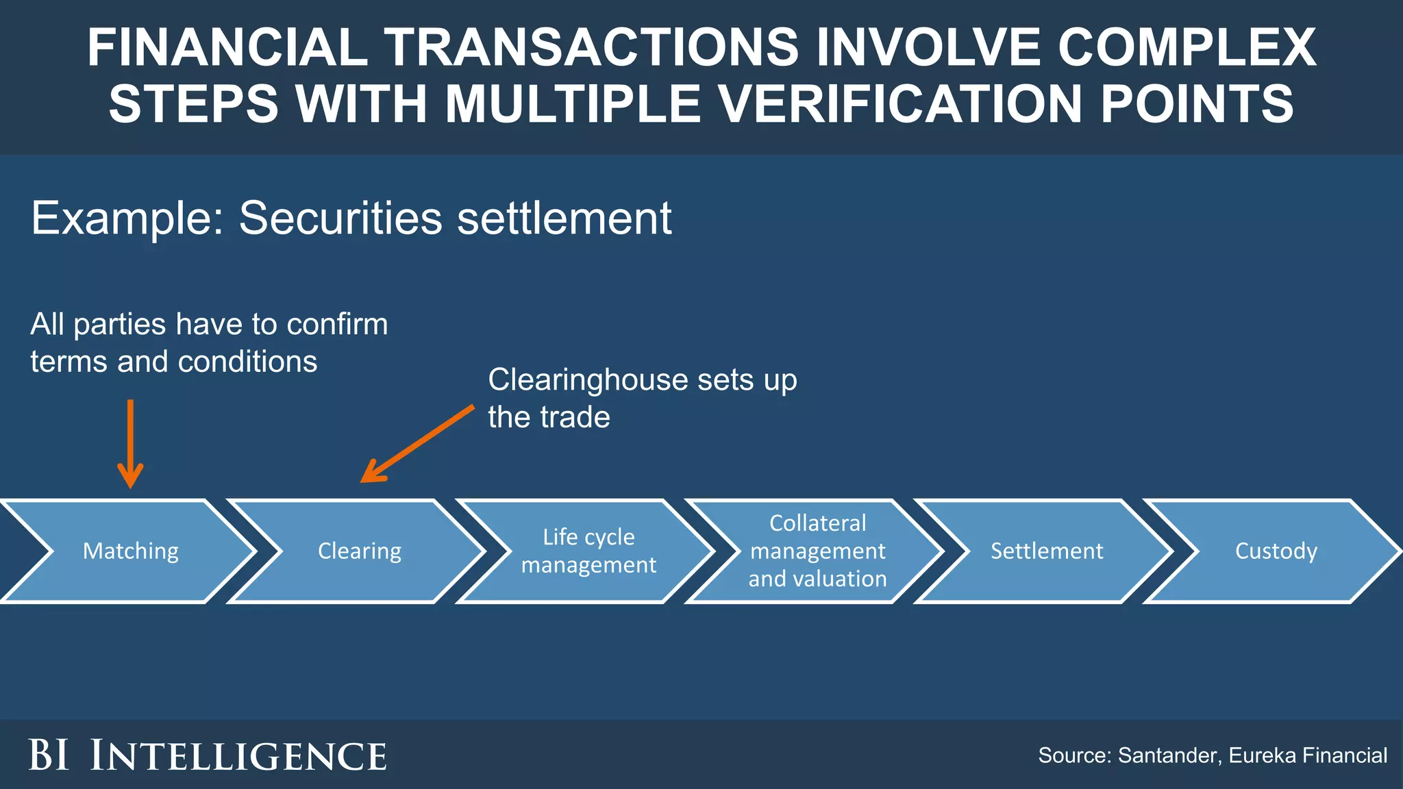 FINANCIAL TRANSACTIONS INVOLVE COMPLEX
STEPS WITH MULTIPLE VERIFICATION POINTS
Example: Securities settlement
Matching Clearing
Life cycle
management
Collateral
management
and valuation
Settlement Custody
Source: Santander, Eureka Financial
Clearinghouse sets up
the trade
All parties have to confirm
terms and conditions
 