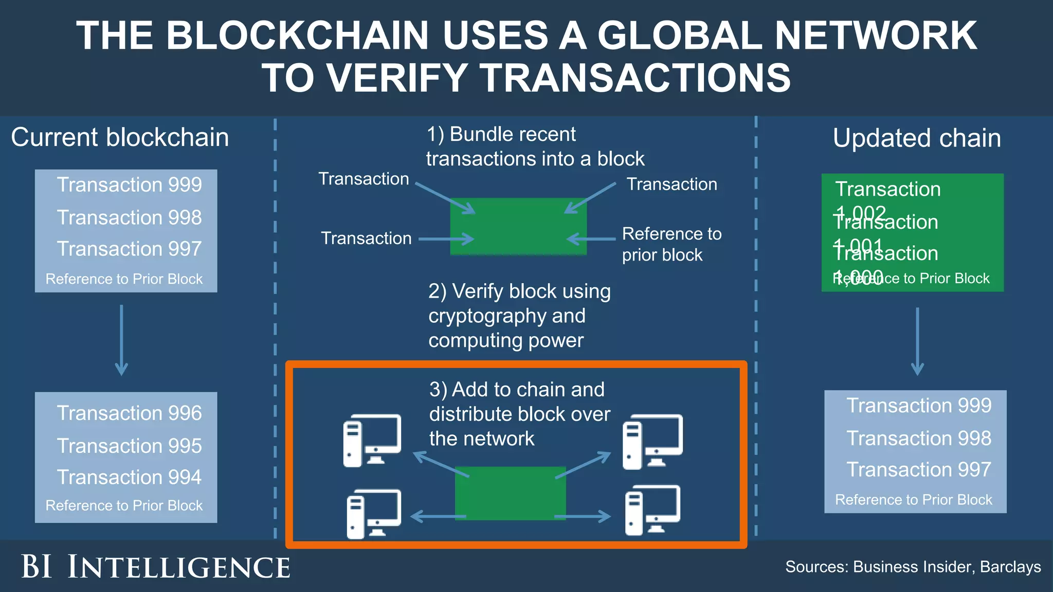 THE BLOCKCHAIN USES A GLOBAL NETWORK
TO VERIFY TRANSACTIONS
Sources: Business Insider, Barclays
Current blockchain 1) Bundle recent
transactions into a block
Updated chain
Transaction 996
Transaction 995
Transaction 994
Reference to Prior Block
Transaction 999
Transaction 998
Transaction 997
Reference to Prior Block
Transaction 999
Transaction 998
Transaction 997
Reference to Prior Block
Transaction
1,002Transaction
1,001Transaction
1,000Reference to Prior Block
Transaction
Transaction Reference to
prior block
Transaction
2) Verify block using
cryptography and
computing power
3) Add to chain and
distribute block over
the network
 