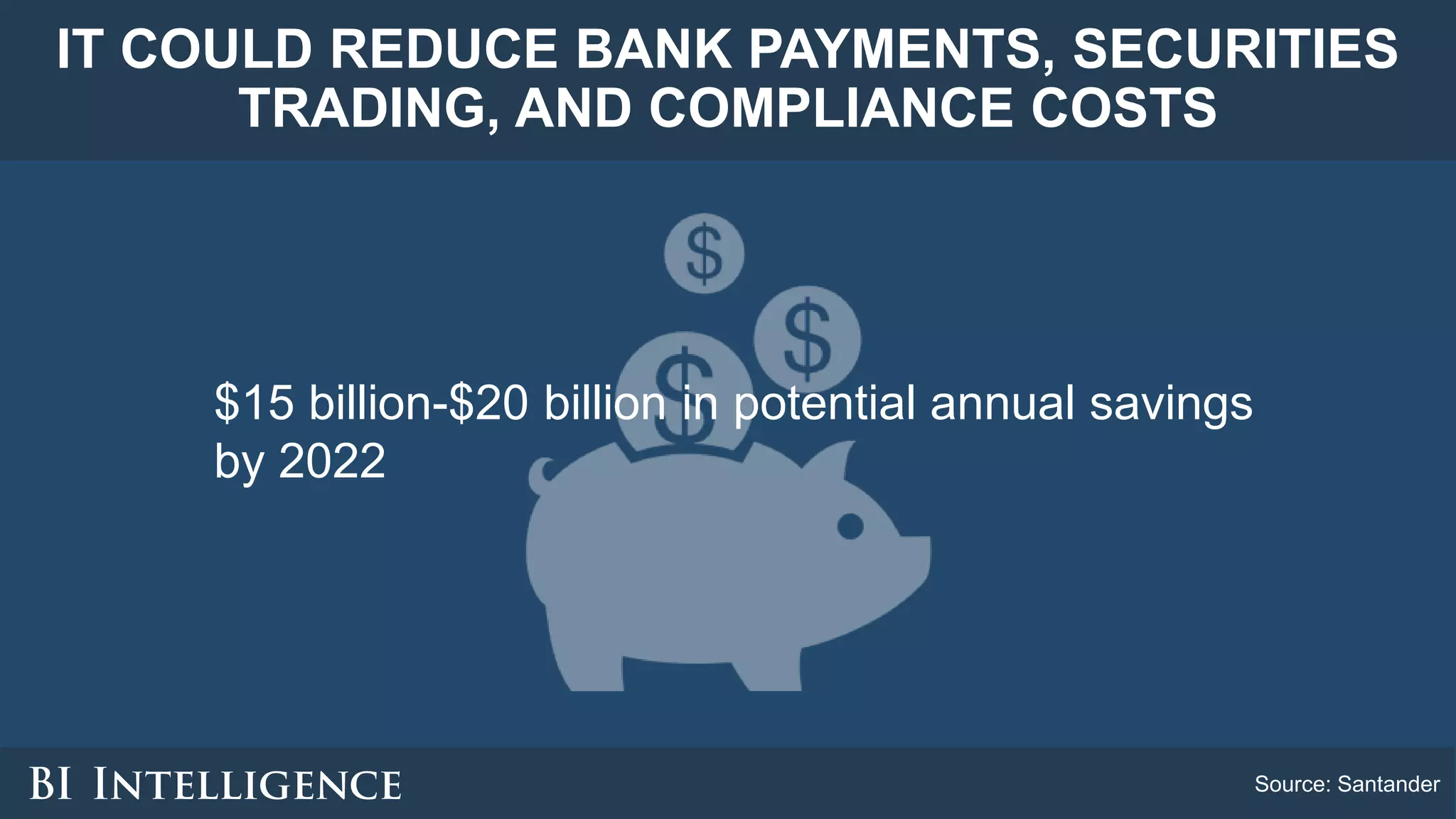 IT COULD REDUCE BANK PAYMENTS, SECURITIES
TRADING, AND COMPLIANCE COSTS
Source: Santander
$15 billion-$20 billion in potential annual savings
by 2022
 
