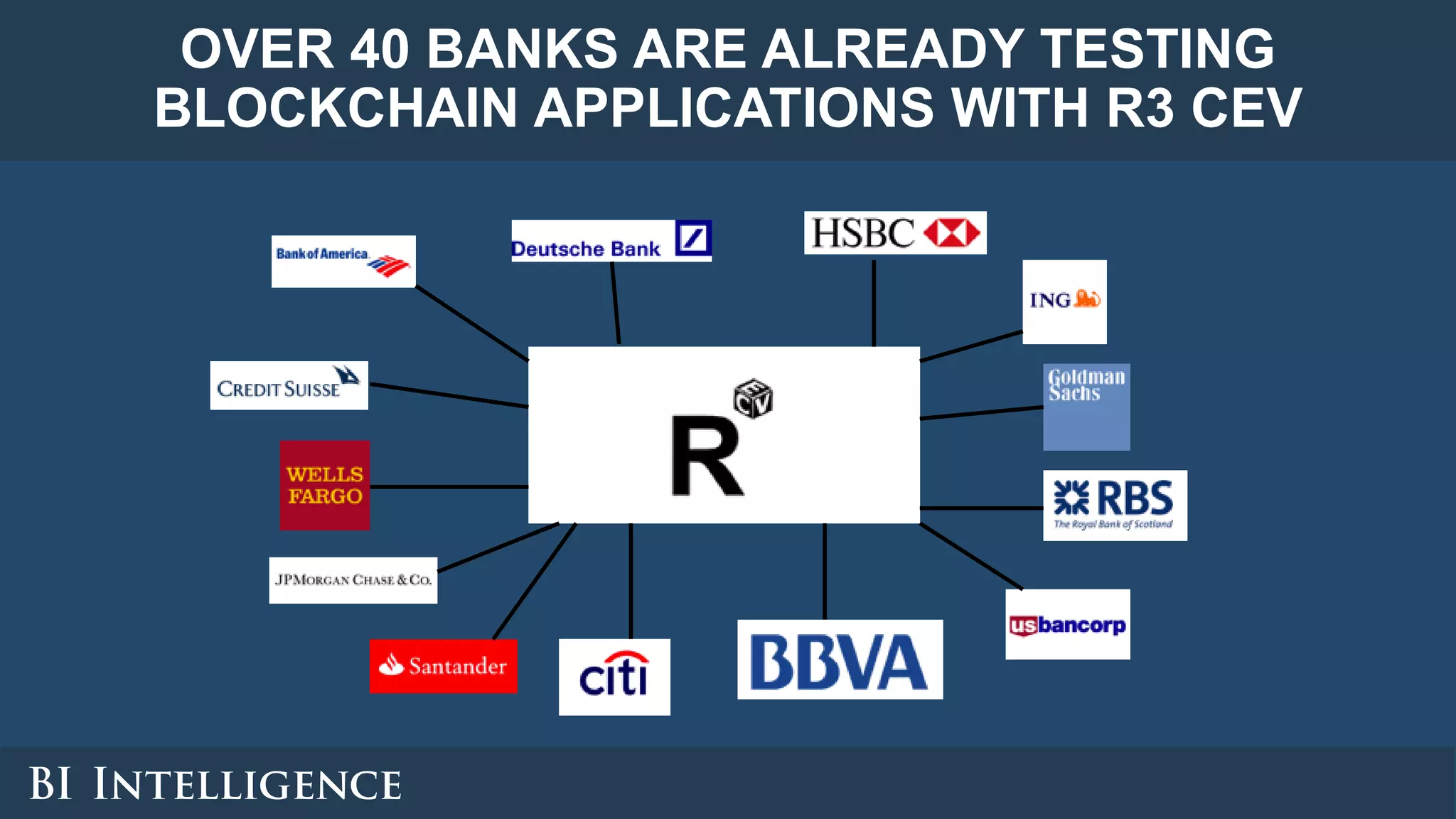 OVER 40 BANKS ARE ALREADY TESTING
BLOCKCHAIN APPLICATIONS WITH R3 CEV
 
