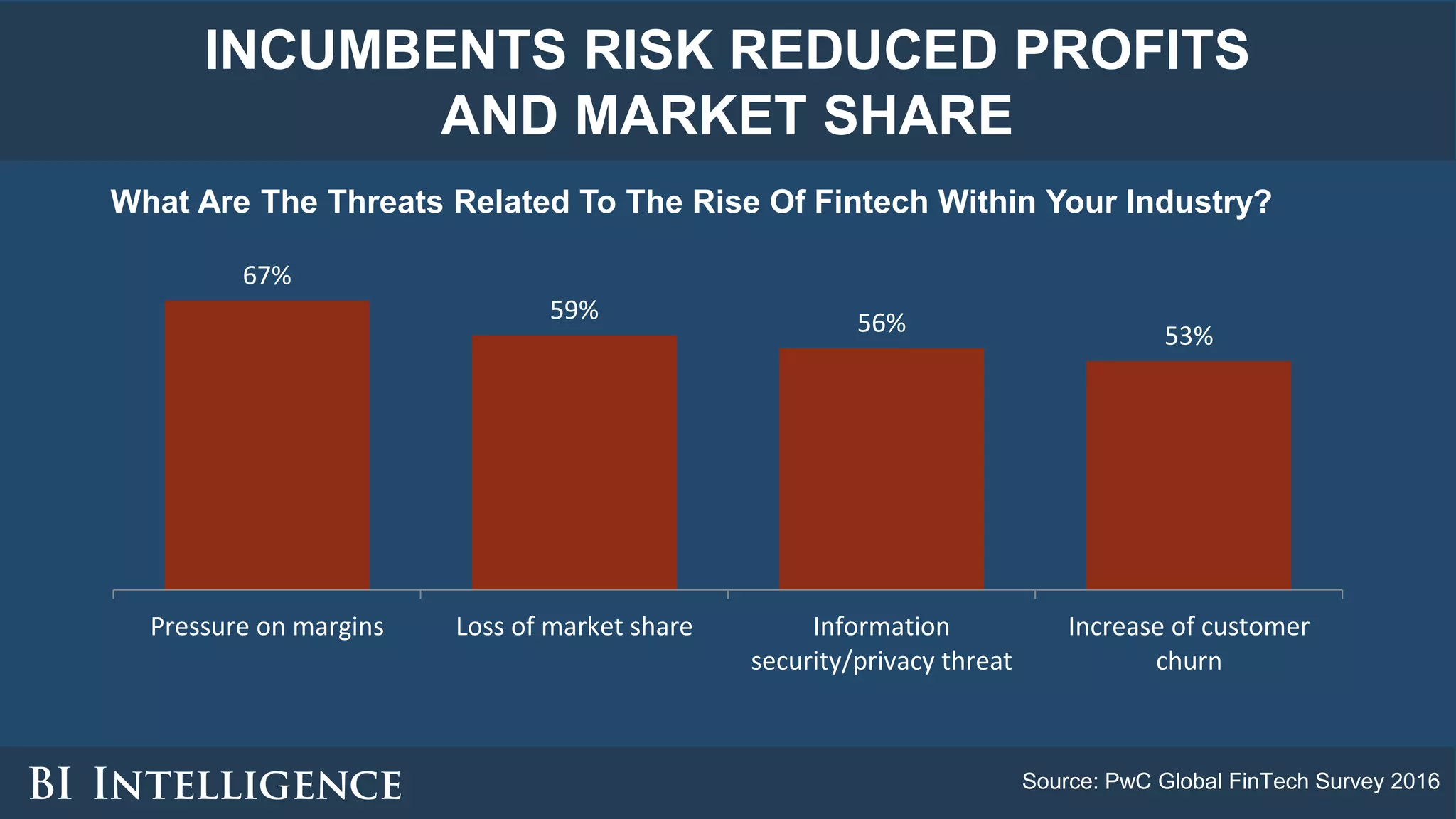 INCUMBENTS RISK REDUCED PROFITS
AND MARKET SHARE
What Are The Threats Related To The Rise Of Fintech Within Your Industry?
Source: PwC Global FinTech Survey 2016
67%
59% 56% 53%
Pressure on margins Loss of market share Information
security/privacy threat
Increase of customer
churn
 