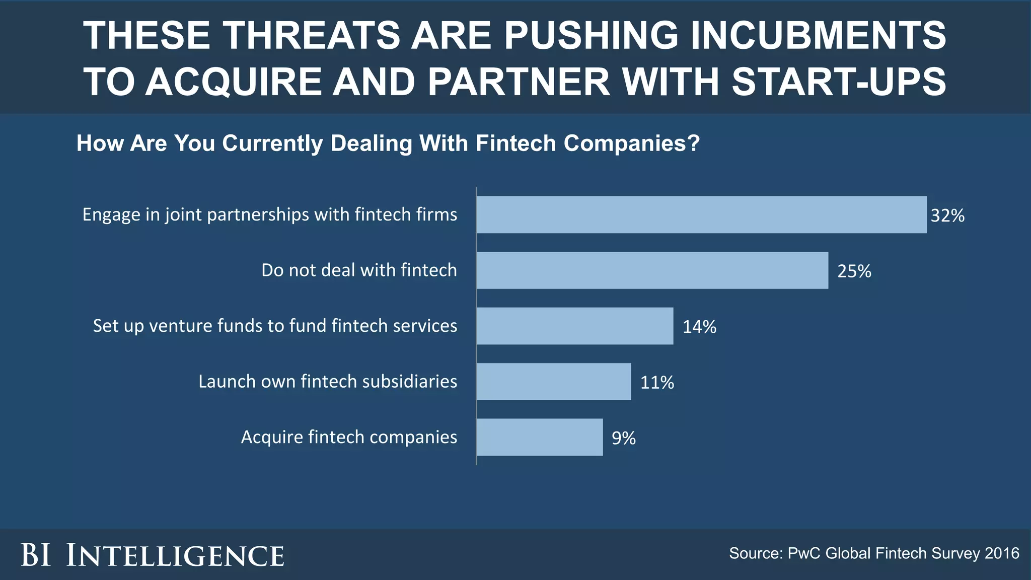 THESE THREATS ARE PUSHING INCUBMENTS
TO ACQUIRE AND PARTNER WITH START-UPS
How Are You Currently Dealing With Fintech Companies?
Source: PwC Global Fintech Survey 2016
9%
11%
14%
25%
32%
Acquire fintech companies
Launch own fintech subsidiaries
Set up venture funds to fund fintech services
Do not deal with fintech
Engage in joint partnerships with fintech firms
 