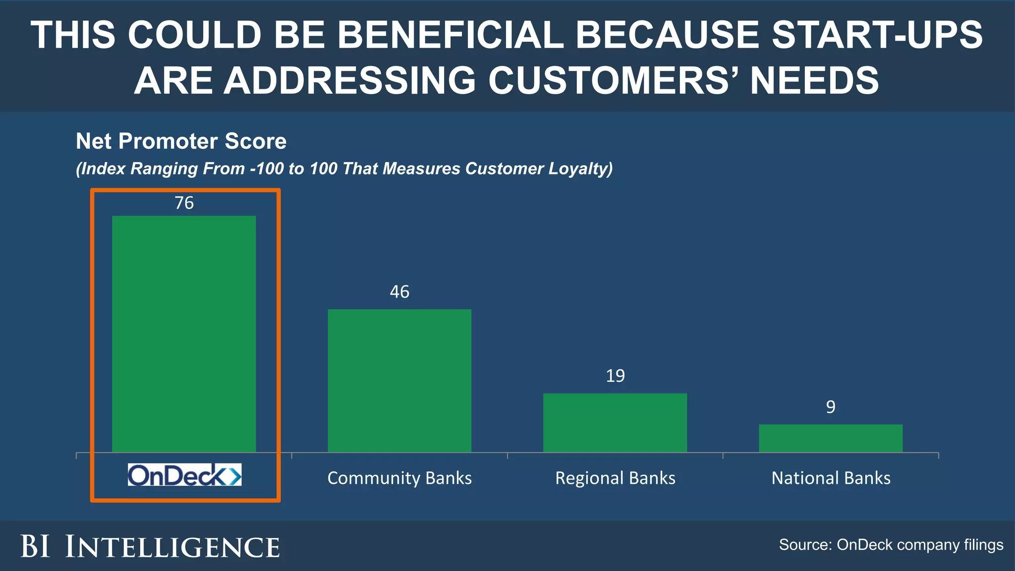 THIS COULD BE BENEFICIAL BECAUSE START-UPS
ARE ADDRESSING CUSTOMERS’ NEEDS
Net Promoter Score
(Index Ranging From -100 to 100 That Measures Customer Loyalty)
Source: OnDeck company filings
76
46
19
9
OnDeck Community Banks Regional Banks National Banks
 