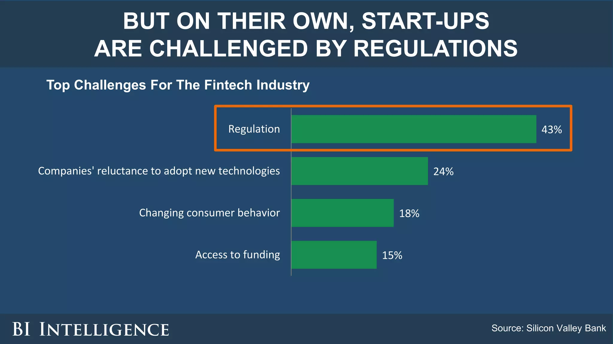 BUT ON THEIR OWN, START-UPS
ARE CHALLENGED BY REGULATIONS
Top Challenges For The Fintech Industry
Source: Silicon Valley Bank
43%
24%
18%
15%
Regulation
Companies' reluctance to adopt new technologies
Changing consumer behavior
Access to funding
 