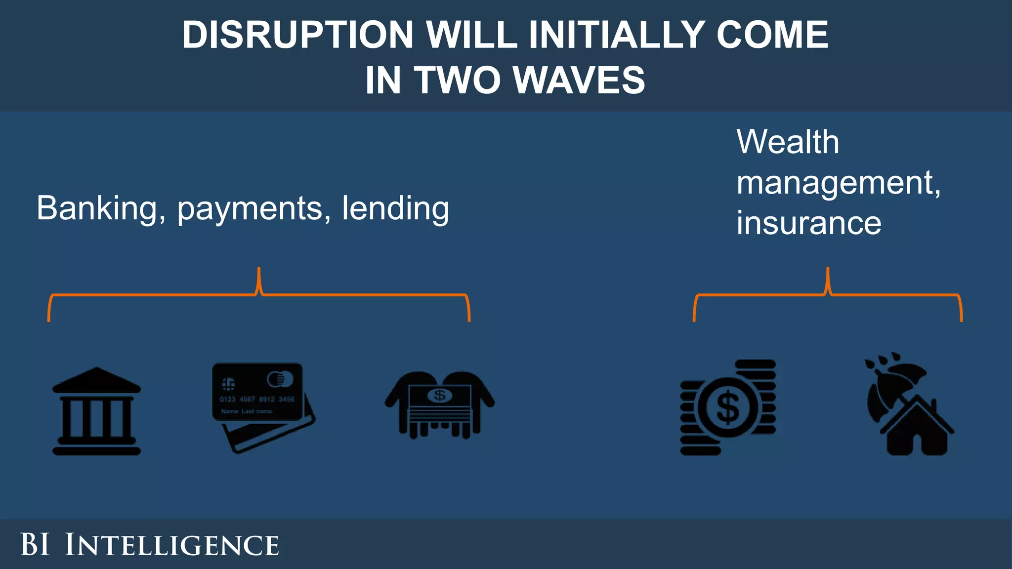 DISRUPTION WILL INITIALLY COME
IN TWO WAVES
Banking, payments, lending
Wealth
management,
insurance
 