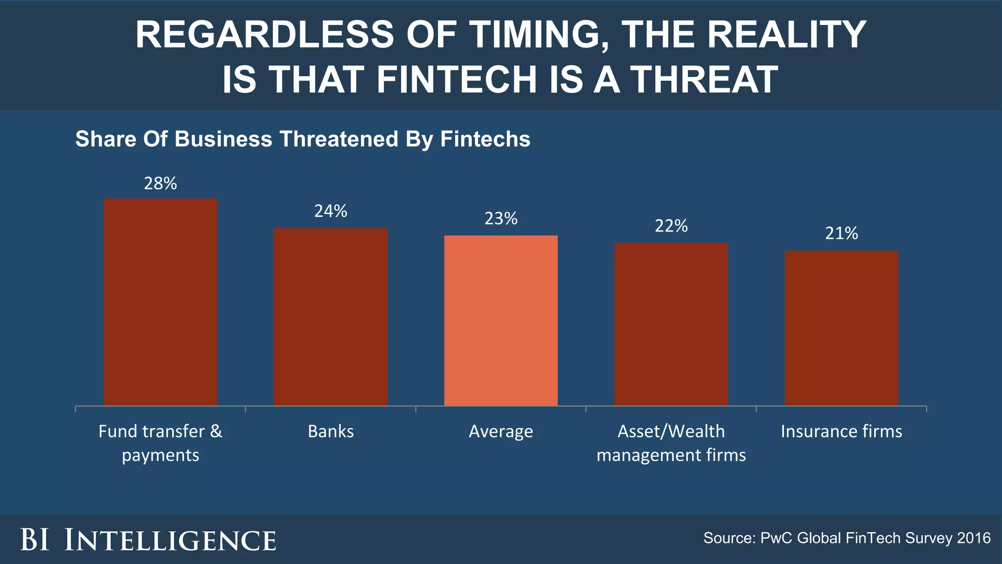 REGARDLESS OF TIMING, THE REALITY
IS THAT FINTECH IS A THREAT
Share Of Business Threatened By Fintechs
Source: PwC Global FinTech Survey 2016
28%
24% 23% 22% 21%
Fund transfer &
payments
Banks Average Asset/Wealth
management firms
Insurance firms
 