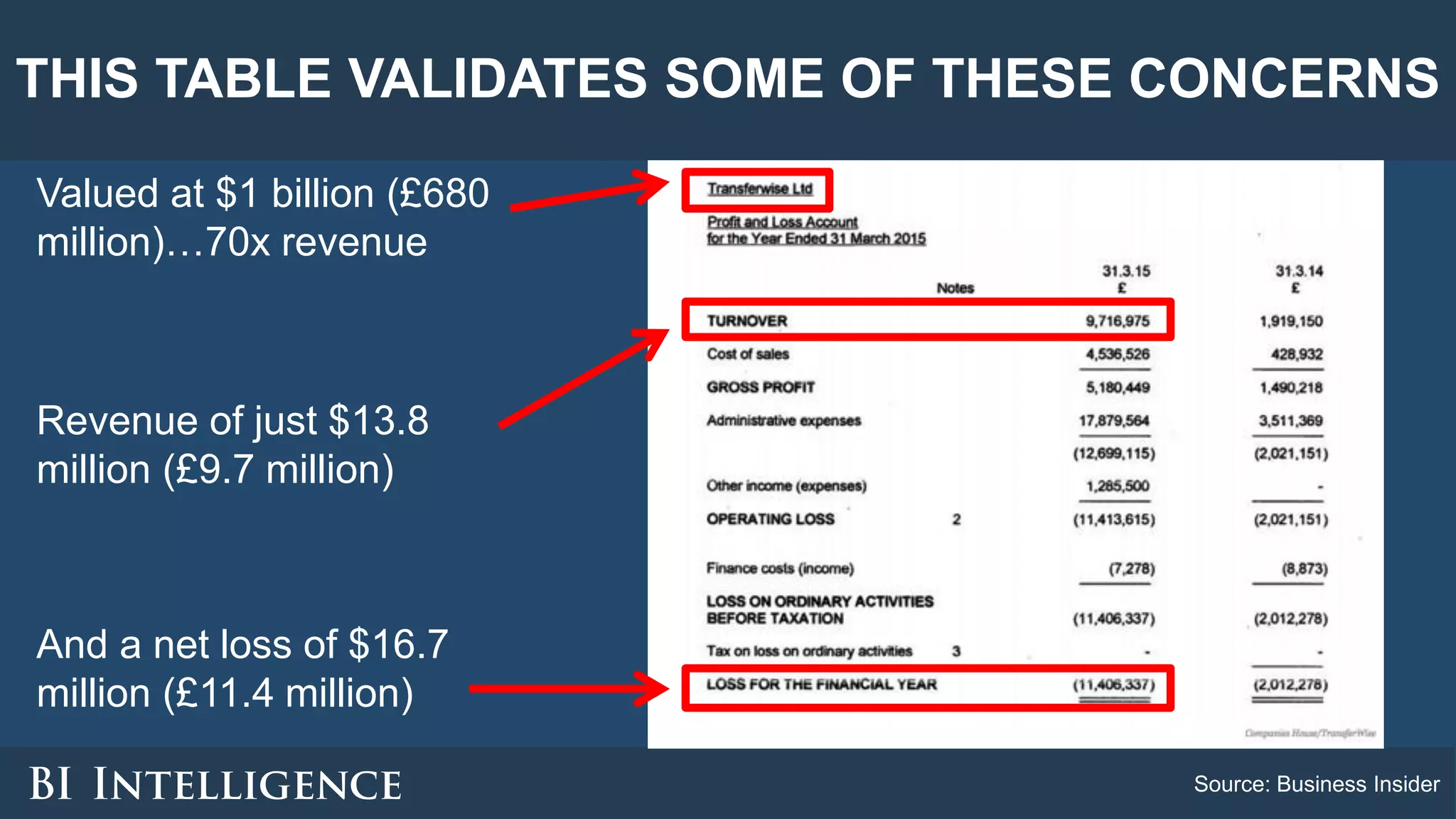 THIS TABLE VALIDATES SOME OF THESE CONCERNS
Source: Business Insider
Valued at $1 billion (£680
million)…70x revenue
Revenue of just $13.8
million (£9.7 million)
And a net loss of $16.7
million (£11.4 million)
 