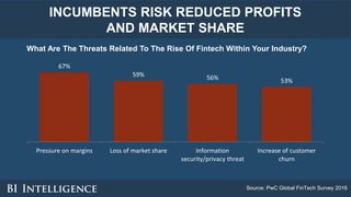 INCUMBENTS RISK REDUCED PROFITS
AND MARKET SHARE
What Are The Threats Related To The Rise Of Fintech Within Your Industry?...