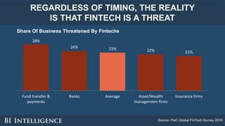 REGARDLESS OF TIMING, THE REALITY
IS THAT FINTECH IS A THREAT
Share Of Business Threatened By Fintechs
Source: PwC Global ...
