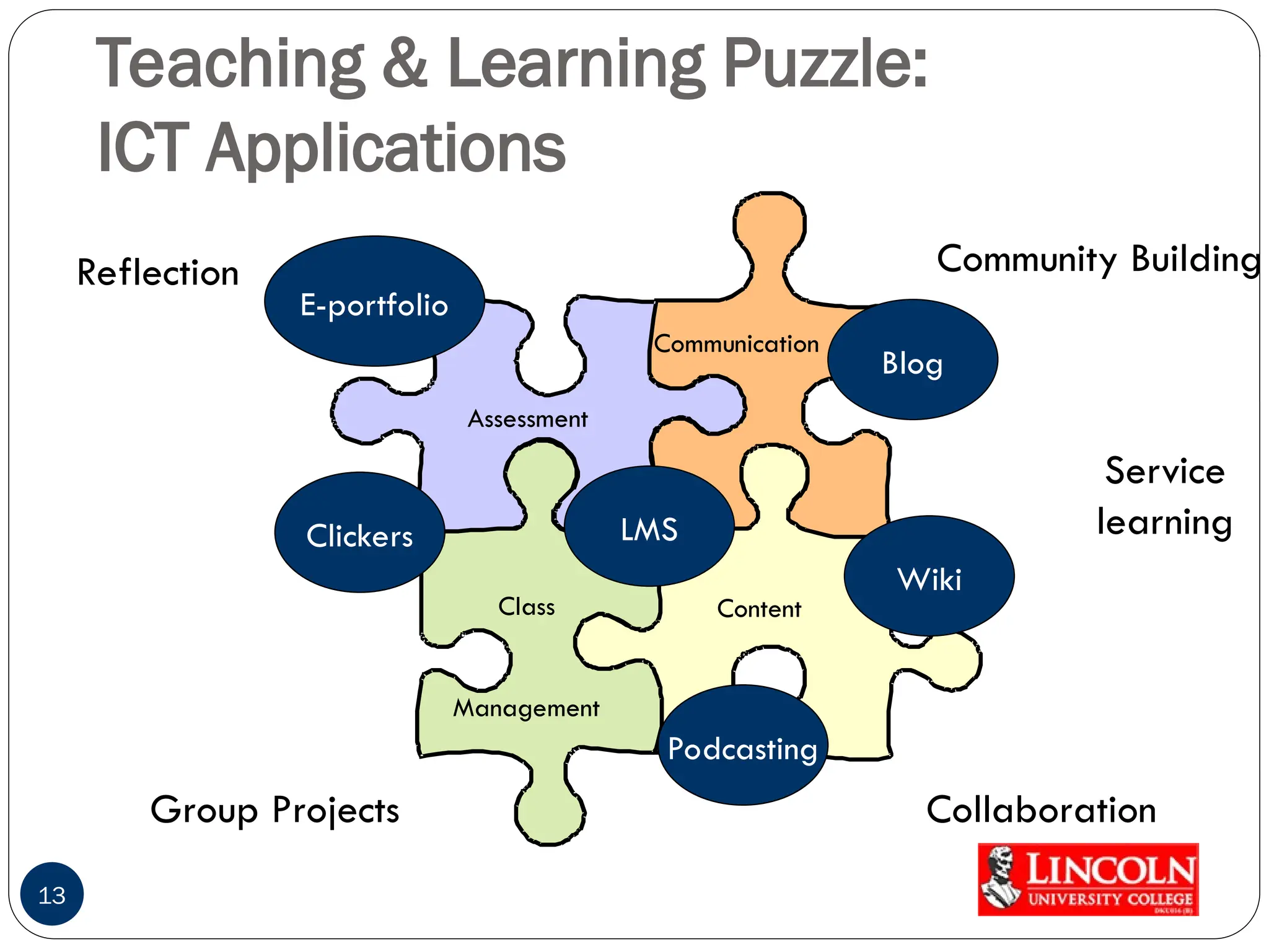 Assessment
Communication
Class
Management
Content
Teaching & Learning Puzzle:
ICT Applications
13
Wiki
LMS
E-portfolio
Blog
Clickers
Podcasting
Reflection Community Building
Collaboration
Group Projects
Service
learning
 
