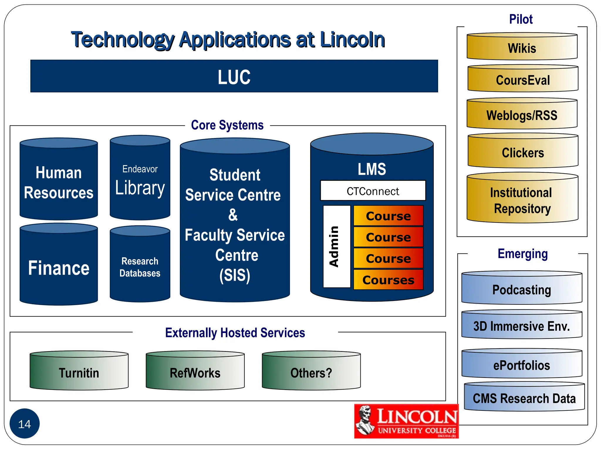 LMS
Courses
Course
Course
Course
Admin
Student
Service Centre
&
Faculty Service
Centre
(SIS)
Research
Databases
Finance
Human
Resources
Core Systems
LUC
Technology Applications at Lincoln
Technology Applications at Lincoln
14
Turnitin RefWorks Others?
Externally Hosted Services
CTConnect
Emerging
ePortfolios
Podcasting
3D Immersive Env.
CMS Research Data
Weblogs/RSS
Pilot
Clickers
Wikis
Institutional
Repository
CoursEval
Endeavor
Library
 